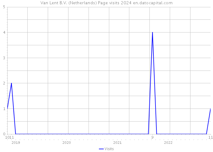 Van Lent B.V. (Netherlands) Page visits 2024 