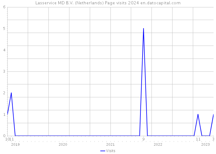 Lasservice MD B.V. (Netherlands) Page visits 2024 