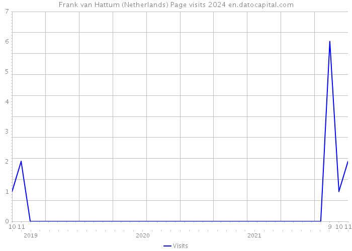 Frank van Hattum (Netherlands) Page visits 2024 