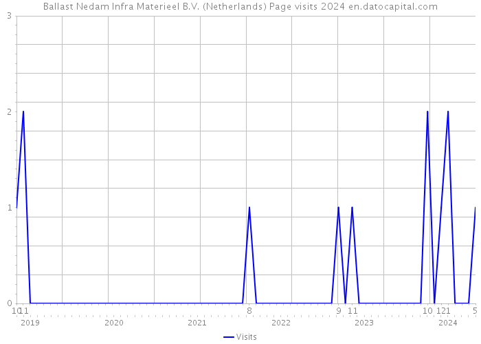 Ballast Nedam Infra Materieel B.V. (Netherlands) Page visits 2024 