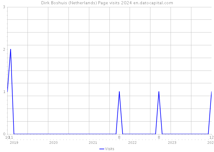 Dirk Boshuis (Netherlands) Page visits 2024 