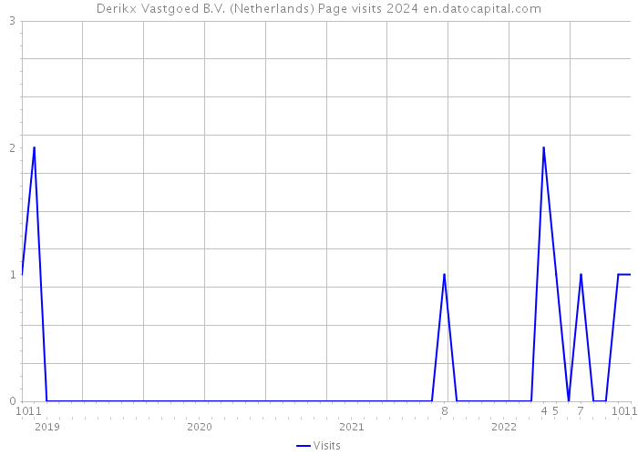 Derikx Vastgoed B.V. (Netherlands) Page visits 2024 