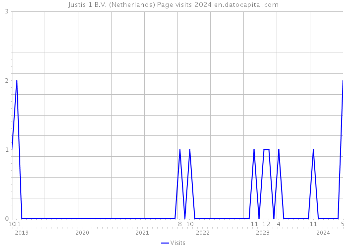 Justis 1 B.V. (Netherlands) Page visits 2024 