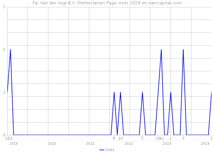 Fa. Van der Vegt B.V. (Netherlands) Page visits 2024 