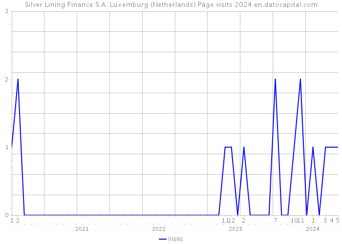 Silver Lining Finance S.A. Luxemburg (Netherlands) Page visits 2024 