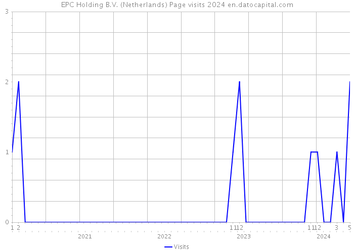 EPC Holding B.V. (Netherlands) Page visits 2024 