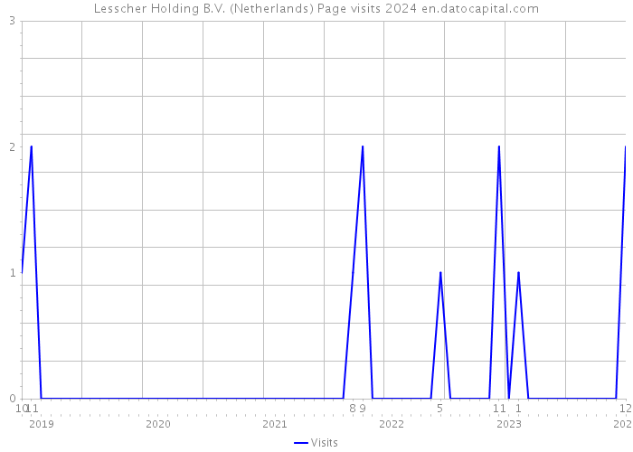 Lesscher Holding B.V. (Netherlands) Page visits 2024 