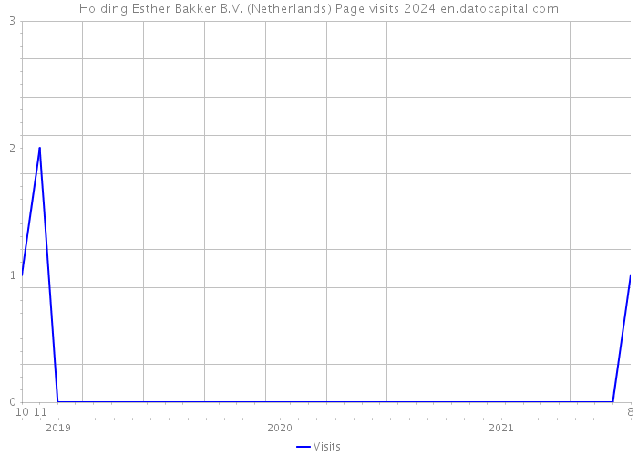 Holding Esther Bakker B.V. (Netherlands) Page visits 2024 