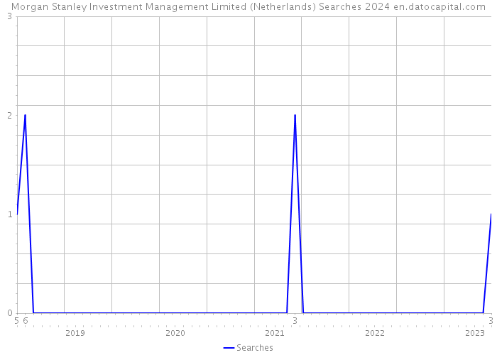 Morgan Stanley Investment Management Limited (Netherlands) Searches 2024 
