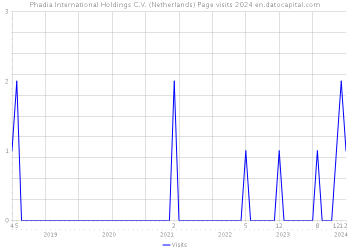 Phadia International Holdings C.V. (Netherlands) Page visits 2024 