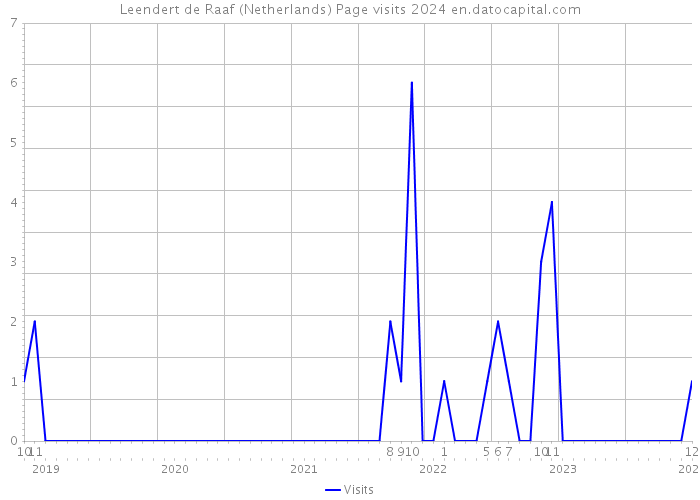 Leendert de Raaf (Netherlands) Page visits 2024 