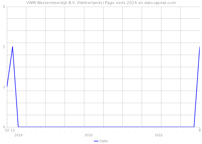 VWW Westermeerdijk B.V. (Netherlands) Page visits 2024 