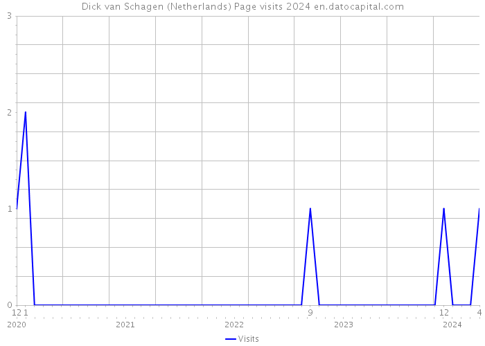 Dick van Schagen (Netherlands) Page visits 2024 