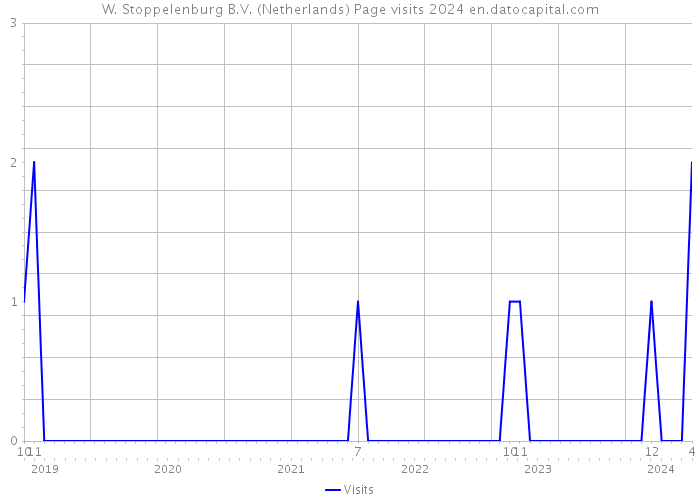 W. Stoppelenburg B.V. (Netherlands) Page visits 2024 