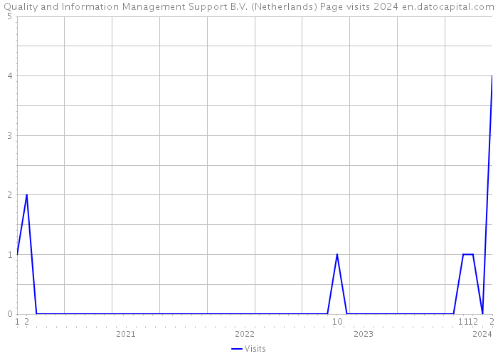 Quality and Information Management Support B.V. (Netherlands) Page visits 2024 