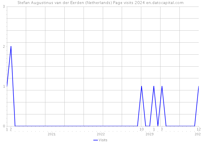 Stefan Augustinus van der Eerden (Netherlands) Page visits 2024 