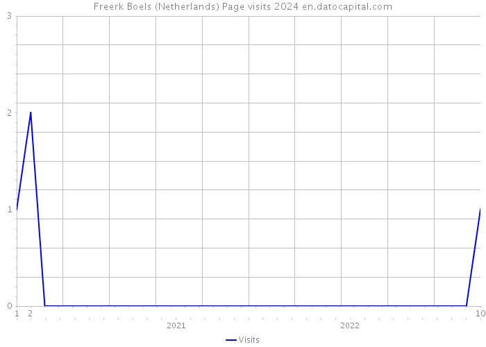 Freerk Boels (Netherlands) Page visits 2024 