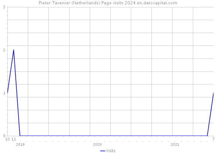 Pieter Tavenier (Netherlands) Page visits 2024 