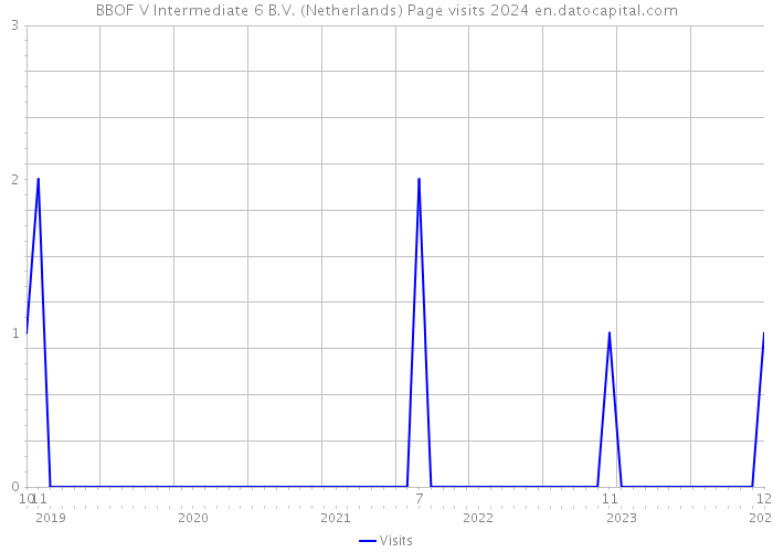 BBOF V Intermediate 6 B.V. (Netherlands) Page visits 2024 