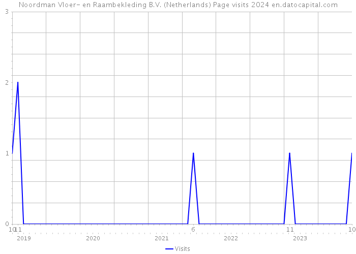 Noordman Vloer- en Raambekleding B.V. (Netherlands) Page visits 2024 