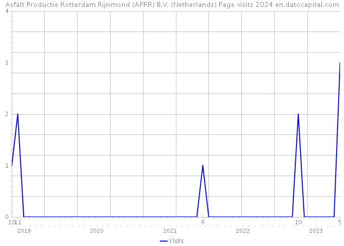 Asfalt Productie Rotterdam Rijnmond (APRR) B.V. (Netherlands) Page visits 2024 