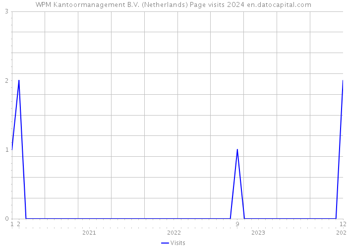 WPM Kantoormanagement B.V. (Netherlands) Page visits 2024 