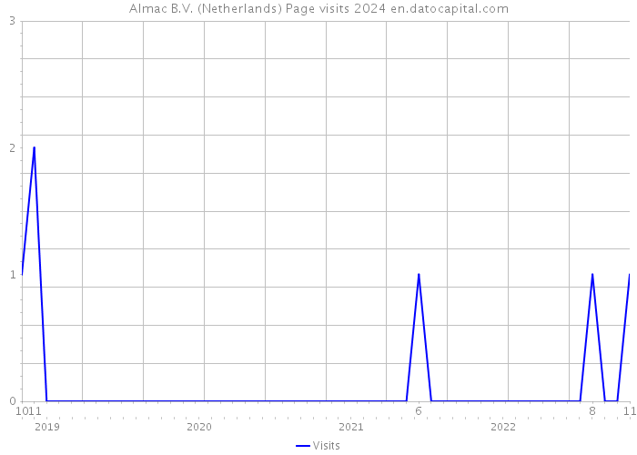 Almac B.V. (Netherlands) Page visits 2024 