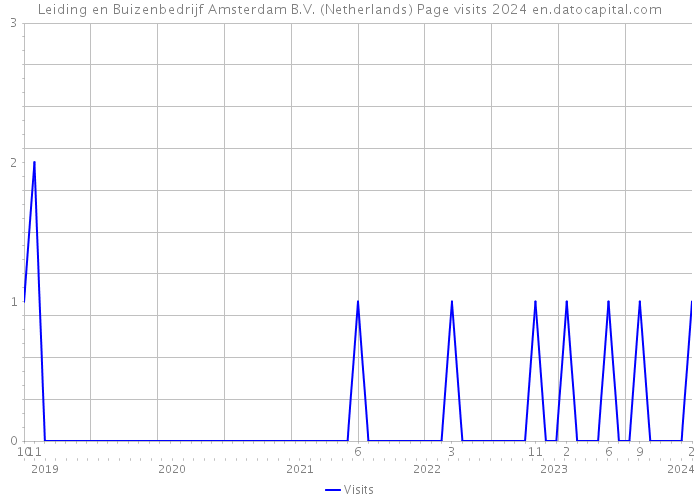 Leiding en Buizenbedrijf Amsterdam B.V. (Netherlands) Page visits 2024 