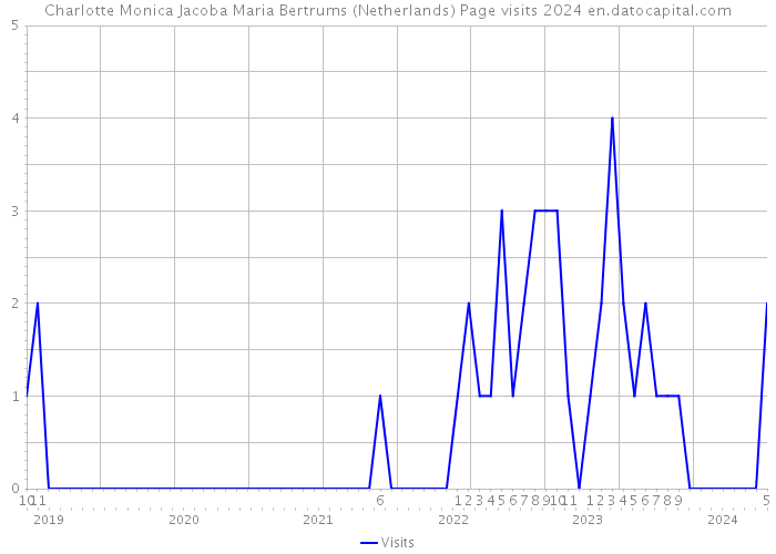 Charlotte Monica Jacoba Maria Bertrums (Netherlands) Page visits 2024 