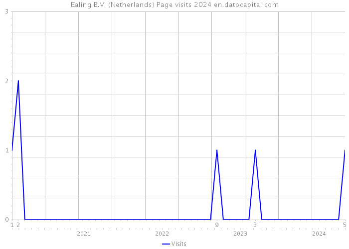 Ealing B.V. (Netherlands) Page visits 2024 