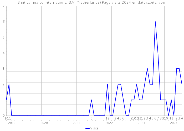 Smit Lamnalco International B.V. (Netherlands) Page visits 2024 