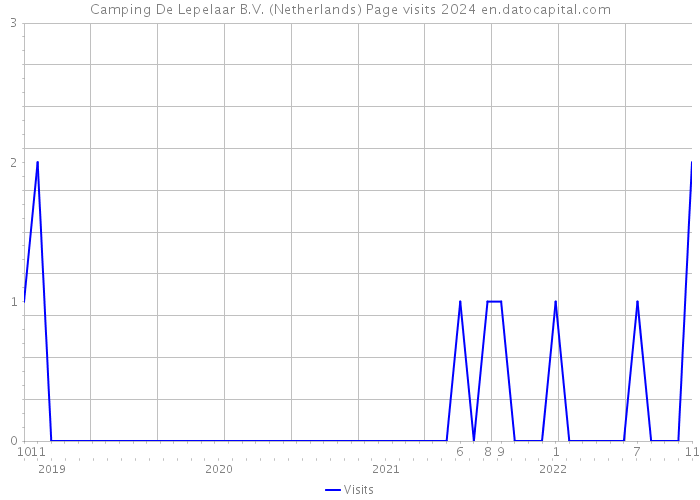 Camping De Lepelaar B.V. (Netherlands) Page visits 2024 