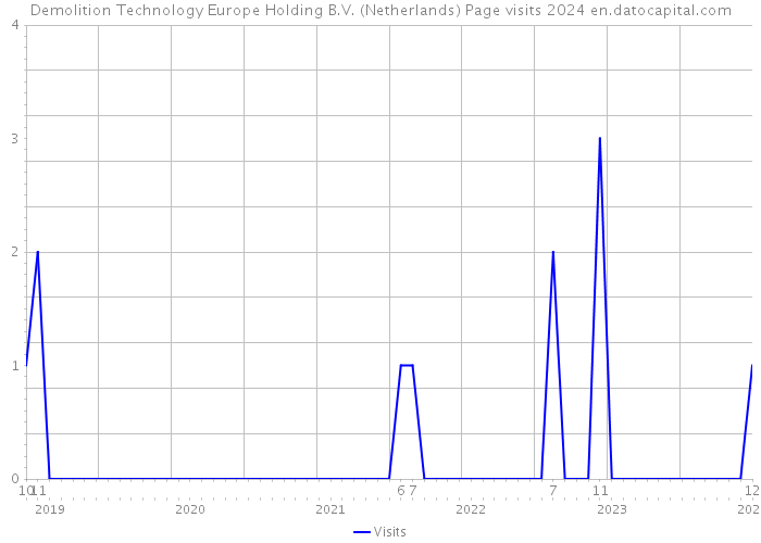 Demolition Technology Europe Holding B.V. (Netherlands) Page visits 2024 