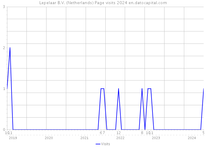Lepelaar B.V. (Netherlands) Page visits 2024 