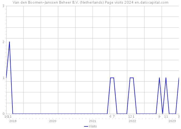 Van den Boomen-Janssen Beheer B.V. (Netherlands) Page visits 2024 