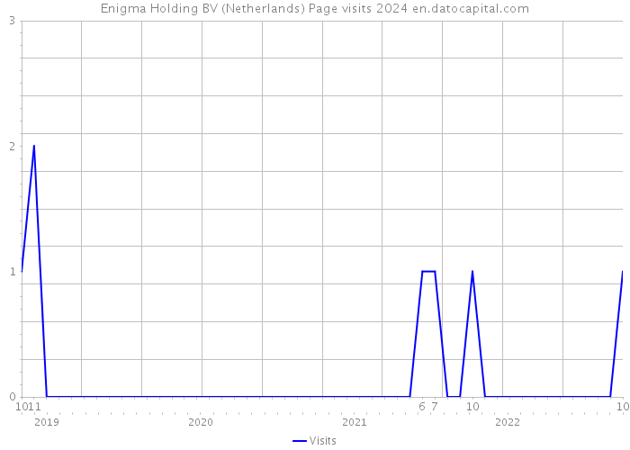 Enigma Holding BV (Netherlands) Page visits 2024 