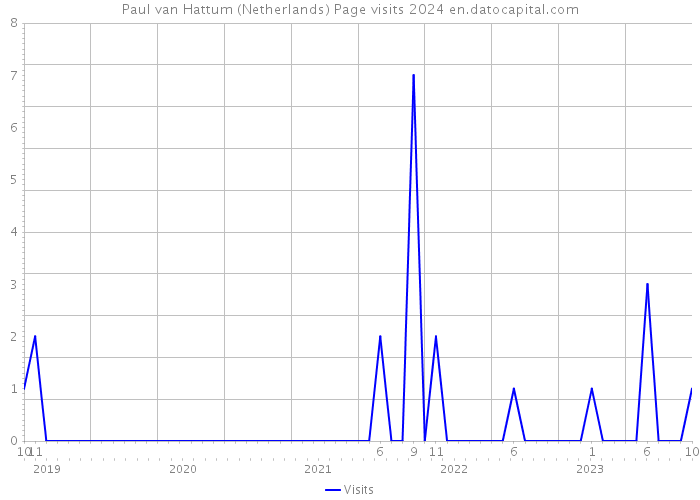 Paul van Hattum (Netherlands) Page visits 2024 