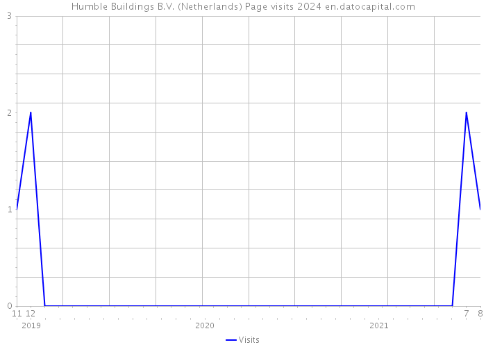 Humble Buildings B.V. (Netherlands) Page visits 2024 