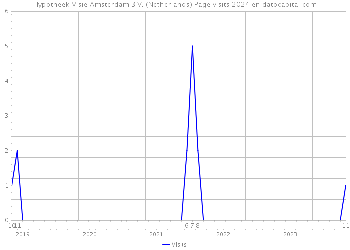 Hypotheek Visie Amsterdam B.V. (Netherlands) Page visits 2024 