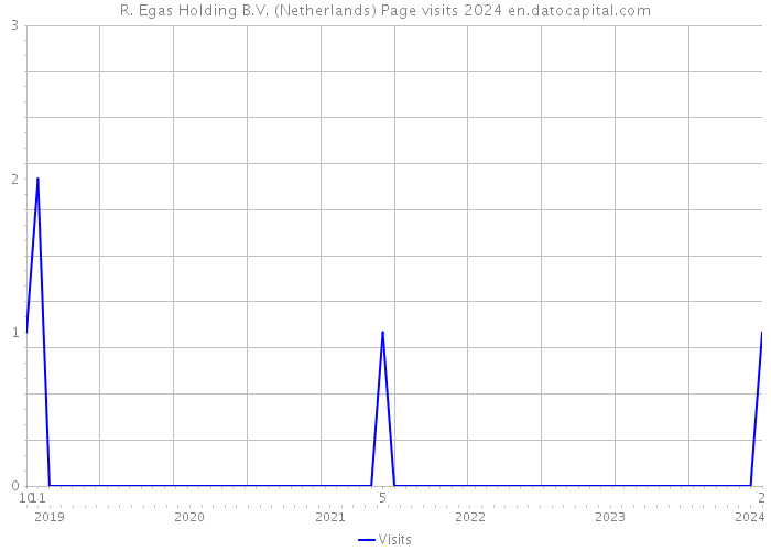 R. Egas Holding B.V. (Netherlands) Page visits 2024 
