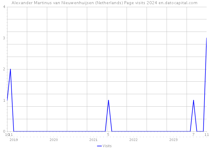 Alexander Martinus van Nieuwenhuijsen (Netherlands) Page visits 2024 