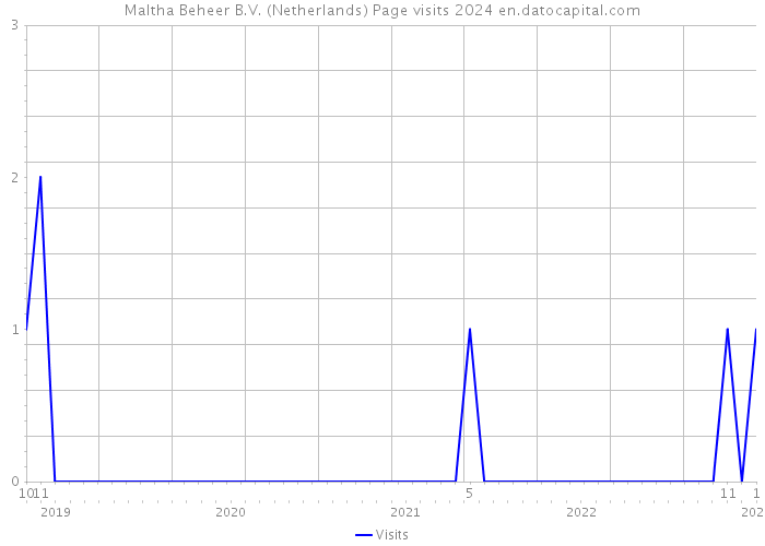 Maltha Beheer B.V. (Netherlands) Page visits 2024 