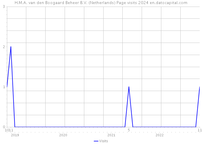 H.M.A. van den Boogaard Beheer B.V. (Netherlands) Page visits 2024 