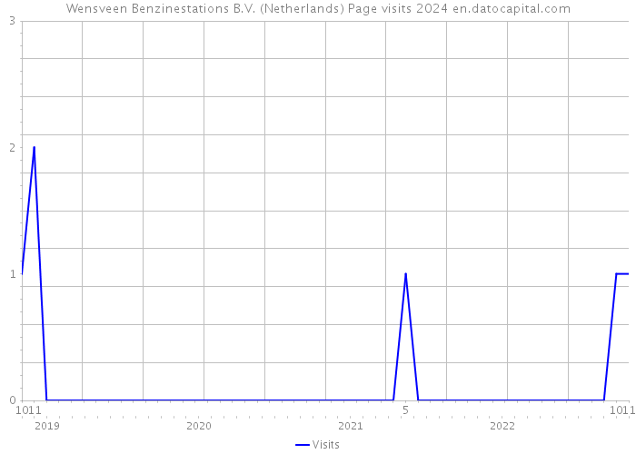 Wensveen Benzinestations B.V. (Netherlands) Page visits 2024 