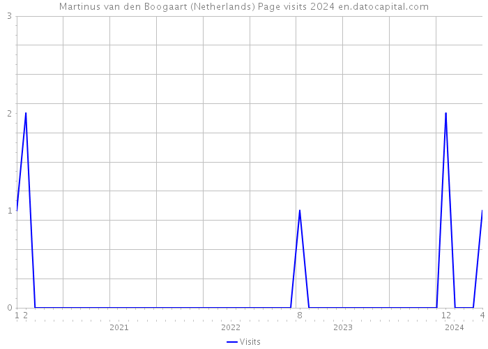 Martinus van den Boogaart (Netherlands) Page visits 2024 
