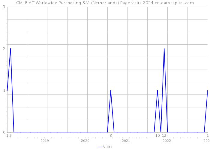 GM-FIAT Worldwide Purchasing B.V. (Netherlands) Page visits 2024 