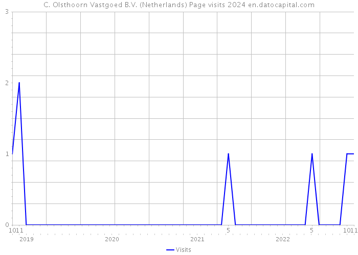 C. Olsthoorn Vastgoed B.V. (Netherlands) Page visits 2024 