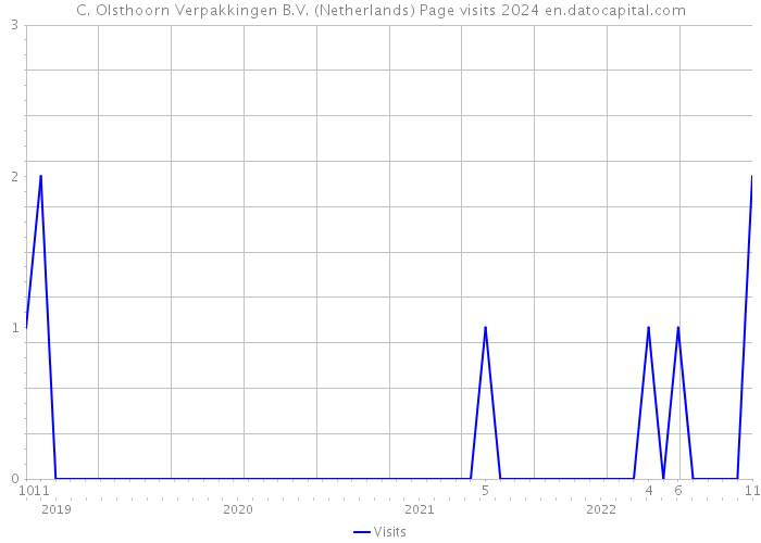 C. Olsthoorn Verpakkingen B.V. (Netherlands) Page visits 2024 