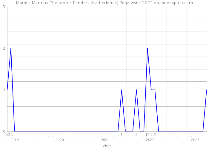 Mathijs Marinus Theodorus Panders (Netherlands) Page visits 2024 