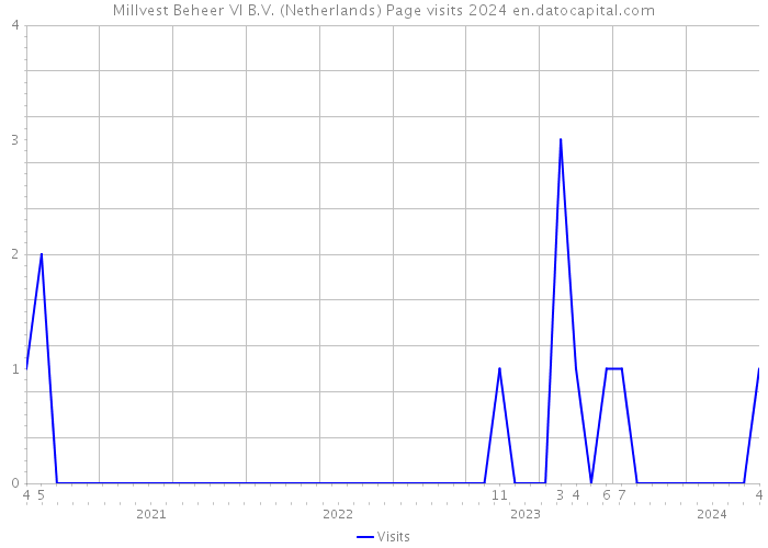 Millvest Beheer VI B.V. (Netherlands) Page visits 2024 